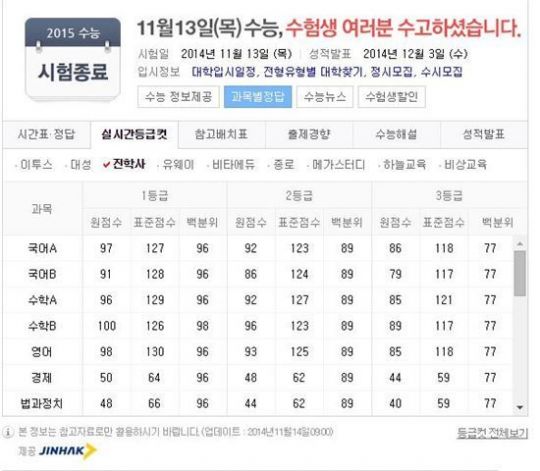 수능 등급컷, 수학 만점 받아야 1등급·영어 역대 최다 만점