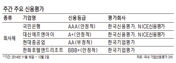 [주간 신용평가 브리핑] 대신에프앤아이 무보증사채 신용등급 '하향'