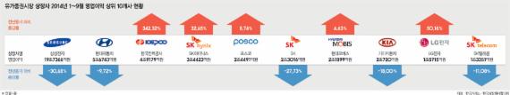 3분기 실적으로 본 내년증시.. '차·화·전 위에 건·조·정'
