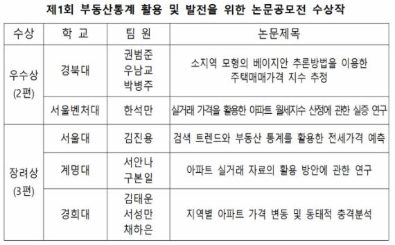 한국감정원, 부동산통계 논문공모전 수상작 5편 시상