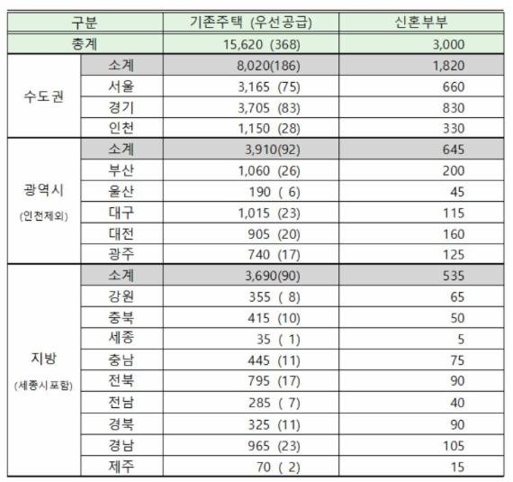 LH, 2015년 전세임대주택 조기공급 ... 1만9620가구 규모