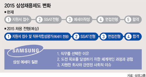 내년 삼성그룹 직무적합성 면접평가 도입.. 대비책은