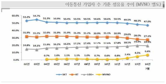 "국내 이통시장, 시장지배적 사업자 없다"