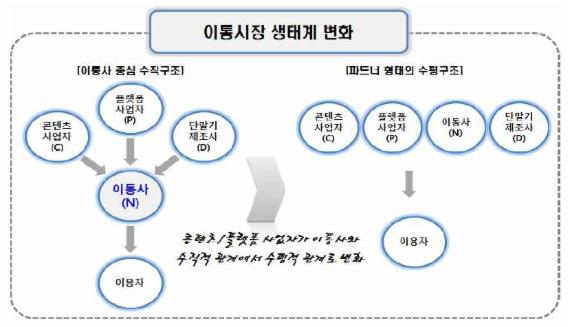 "국내 이통시장, 시장지배적 사업자 없다"