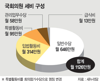   (6·2) 여당의 '특권 내려놓기' 그 씁쓸한 시작