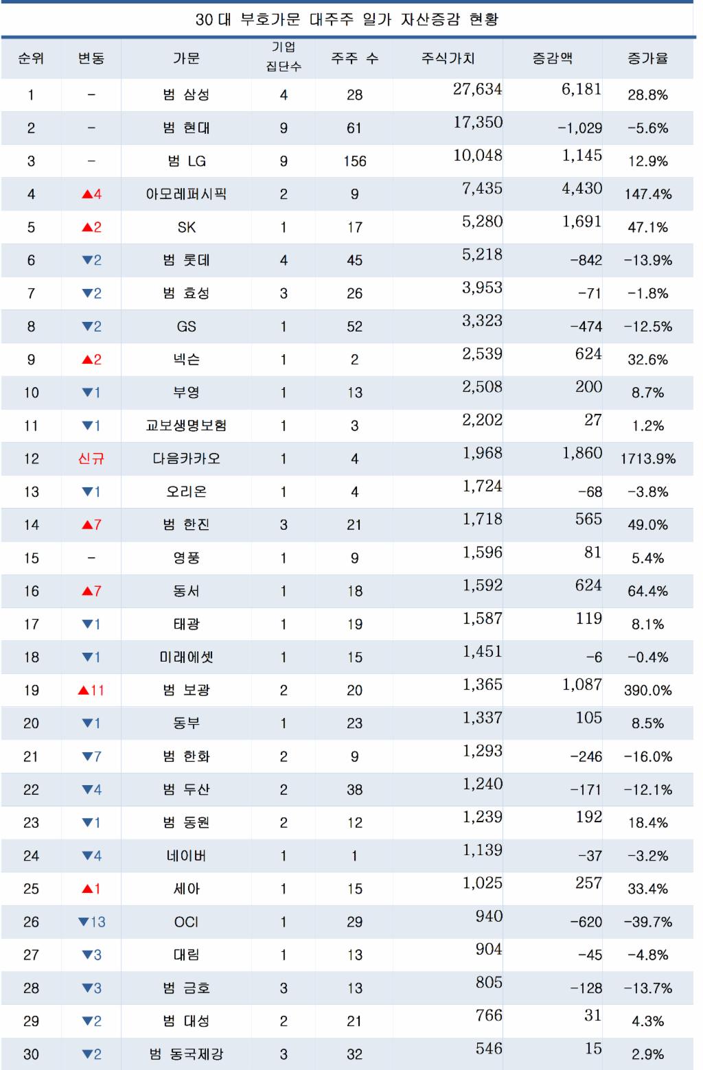 국내 30대 부호 가문 주식가치 1년새 15조 증가 - 파이낸셜뉴스