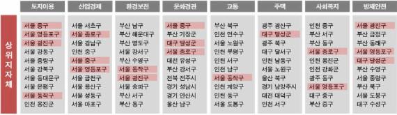 1그룹(특·광역시 자치구, 50만 이상 대도시) 지속가능성 및 생활인프라 평가 결과 (자료= 국토교통부)