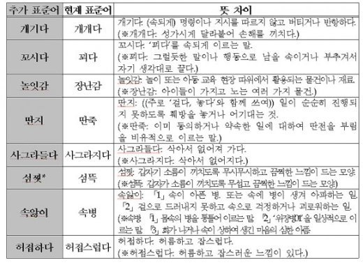 표준어 13개추가 인정, 어떤 것들 있나? ‘기존 어휘와 동시에 사용 가능해’