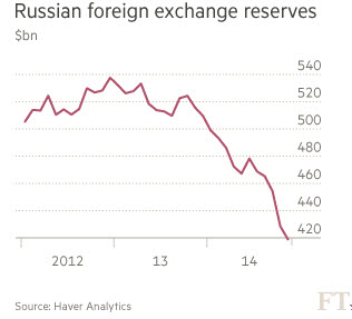 러시아 외환보유액 추이(단위: 10억달러) *자료: 헤이버 애널리틱스, FT