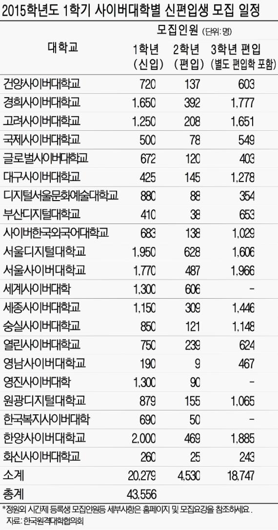 [사이버대 2015 신·편입생 모집] 색다른 학과, 남다른 커리큘럼 사이버大 새내기 절반이 '1020'