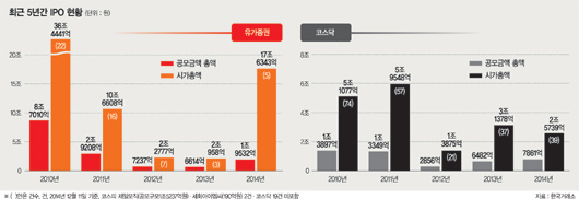 [2014 자본시장 결산] (1) 기업공개(IPO) 봇물