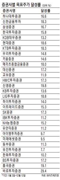 증권사 빅5 목표가 적중률 고작 16%