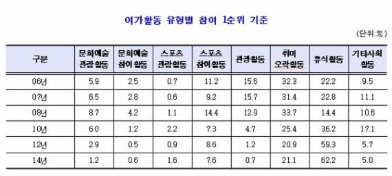 “여가시간 늘었지만 대부분 인터넷 검색하거나 TV시청”‥국민여가활동조사