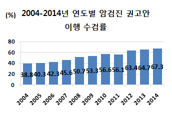 전국민 암검진 수검률 67.3%, 20대 자궁경부암검진 12.8%에 불과