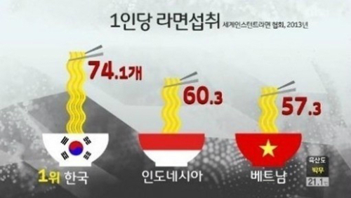 한국 1인당 라면소비 세계 1위, 한국인이 가장 많이 먹는 라면은 무엇?
