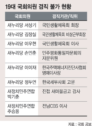 [우리의 문제는 정치에 답이 있다] (6·③) 장관이 직업인 국회의원 ‘월급도 두번’