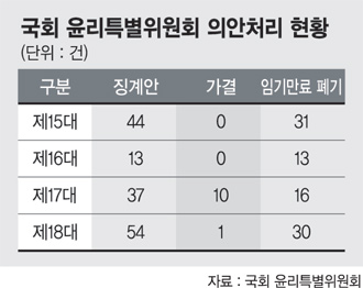   (6·③) 18대 국회 윤리특위, 54건 제소됐지만 징계 단 1건 '유명무실'