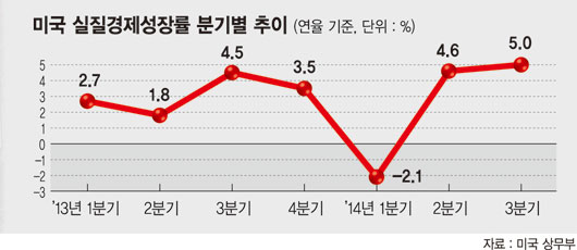 엑셀 밟은 미국 경제.. 美 3분기 5% 깜짝 성장