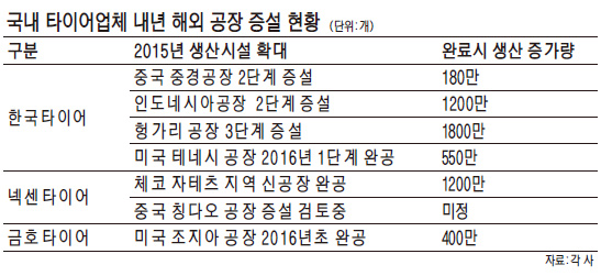 타이어 3社, 내년 해외공장 증설 바람