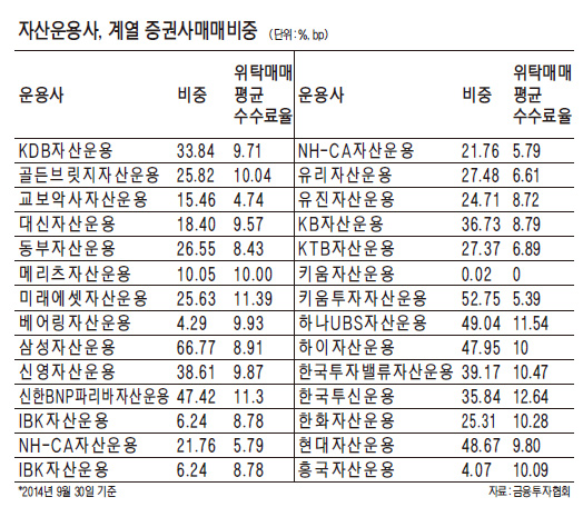 주식매매 주문 '계열사 몰아주기' 여전