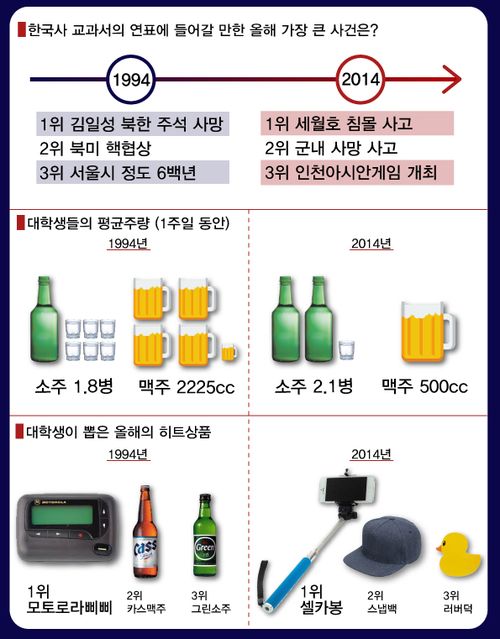 대학생이 꼽은 '대학 총장감'.. 1994년 '조형기'→2014년 '손석희'