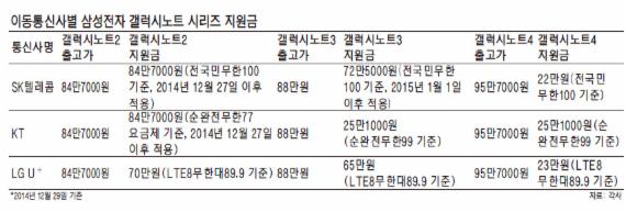 24개월 지난 구형폰, 10만원 요금제 써야 공짜라니..