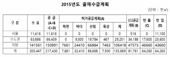 새해 골재공급 2억1743만㎥..수요 전망 比 5.8% 늘려 확보