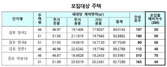 자료= 한국토지주택공사