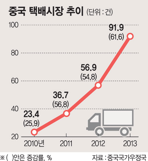 새해 물류업계 전망.. 해외직구 힘입어 택배차 '쌩쌩' 달릴 듯