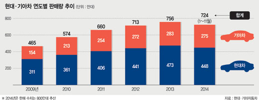 현대·기아차 "올해 820만대 판매한다"