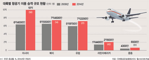 동남아 저가항공사 "조종사를 확보하라"