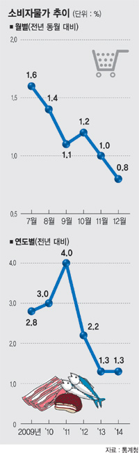 물가상승 '0%대' 디플레 공포 커진다