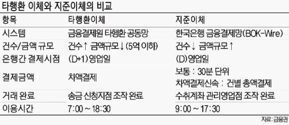 10억이상 이체 당일 수취인 계좌 입금