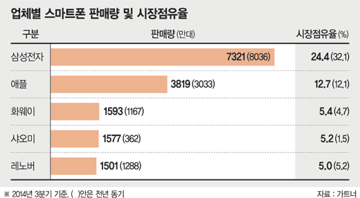 [2015 새로운 중국이 온다] 中 스마트폰 질주.. 돌풍? 거품?