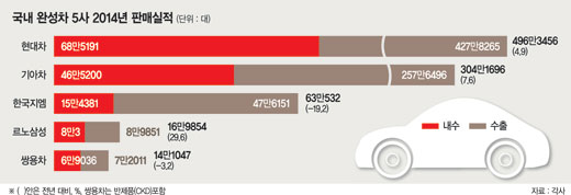 현대·기아차 800만대 돌파 대기록 세워 세계