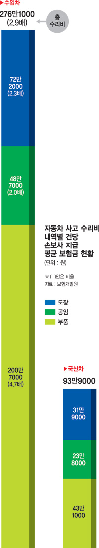 ['도로 위 슈퍼갑' 외제차] (1) 수입차 얌체族 스치기만 해도 '문짝교체'