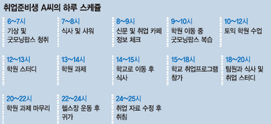 [한국인의 삶] (3) ‘하루 19시간’ 오직 취업준비.. 취준생의 하루