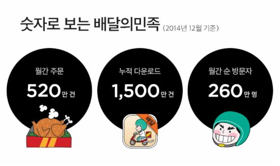 배달의민족, 월간 주문 500만건 돌파 ‘역대 최고치 경신’