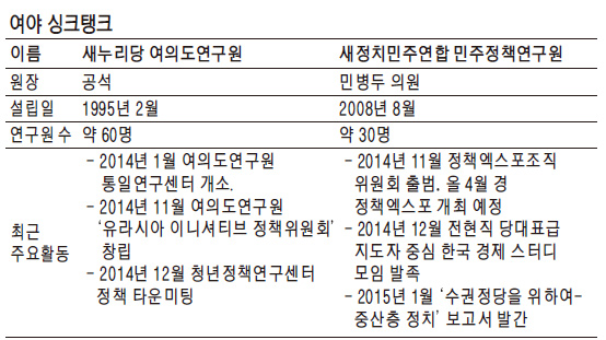 싱크탱크인 與 여의도연구원과 野 민주정책연구원 엇갈린 명암