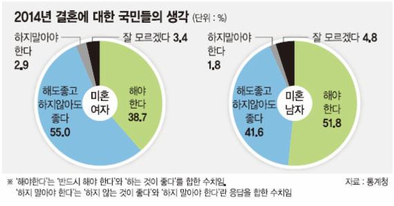 [한국인의 삶] (4) '삼포세대' 늘어간다지만.. 그래도 결혼을 택한 사람들