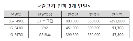 LG U+, G3비트 등 단말 3종 출고가 인하