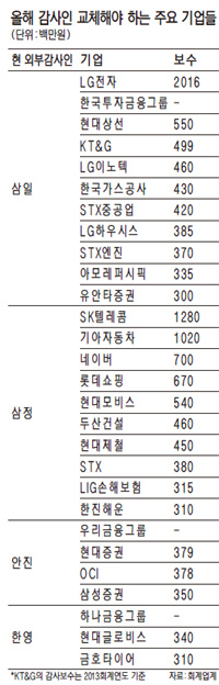 회계법인 빅4 "LG전자·SKT·기아車 잡아라"