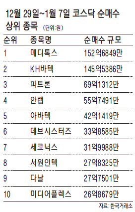 외국인, 삼성 부품株 러브콜