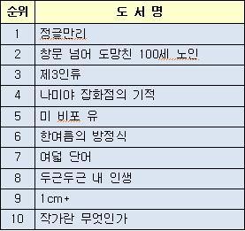 [투데이 키워드] 살 빼기 좋은 식품, 리플리 증후군 뜻, 겨울철 난방비 줄이는 법 , 왑티아의 특징, 국립중앙도서관 대출 1위, 아동의류 사이즈