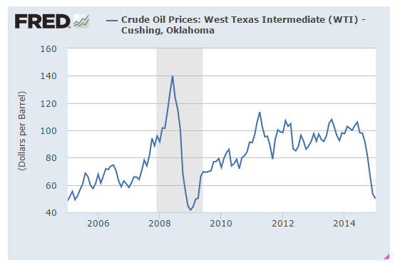 국제유가(WTI) 추이(단위: 배럴당 달러) *2005년 1월5일~2015년 1월5일 **자료: 세인트루이스 연방준비은행