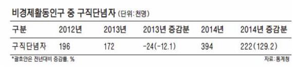 청년 고용률 6년째 40% 대 박스권, 벤처·창업지원 등 정부 혜택 못받아