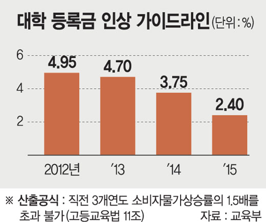 등록금 동결? 인하?.. 대학가 눈치싸움