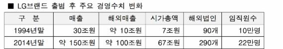 LG그룹, '럭키금성' 버린 이후..매출 5배..시가총액 9배 늘어