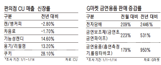 전자담배·금연보조제 매출 급증