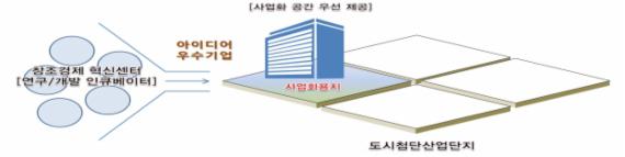 사업화 용지 개념도